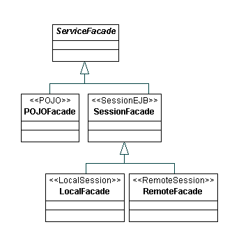 Core J2Ee Patterns
